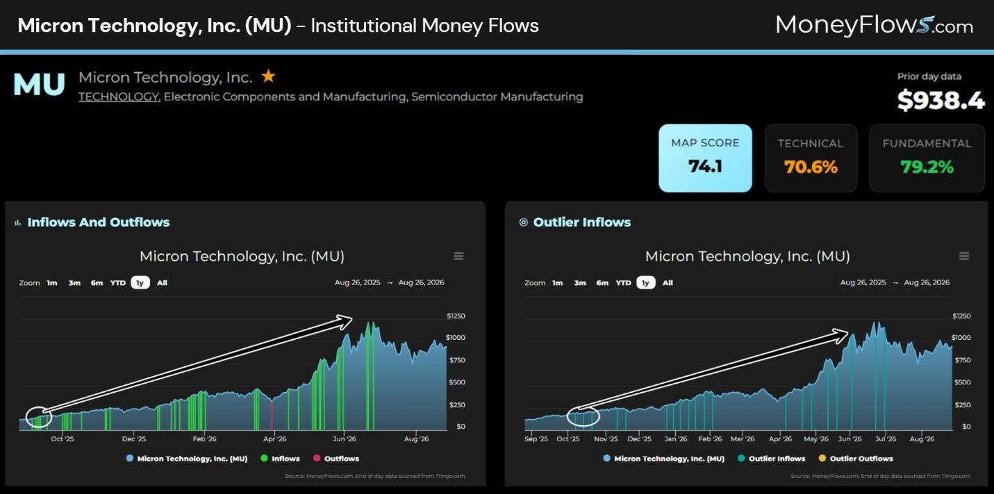A dashboard-style chart showing institutional money flows for Micron Technology, Inc. (MU) with two graphs: one depicting inflows and outflows over time using green and blue bars, and another highlighting outlier inflows with similar color coding. Key metrics include a map score of 74.1, technical score of 70.6%, fundamental score of 79.2%, and a current price of $938.4, with both graphs showing a general upward trend from October 2020 to August 2021.