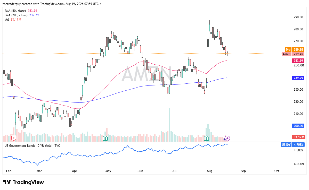Amazon daily chart showing the pullback toward the 50% Fibonacci retracement and 50-day EMA.