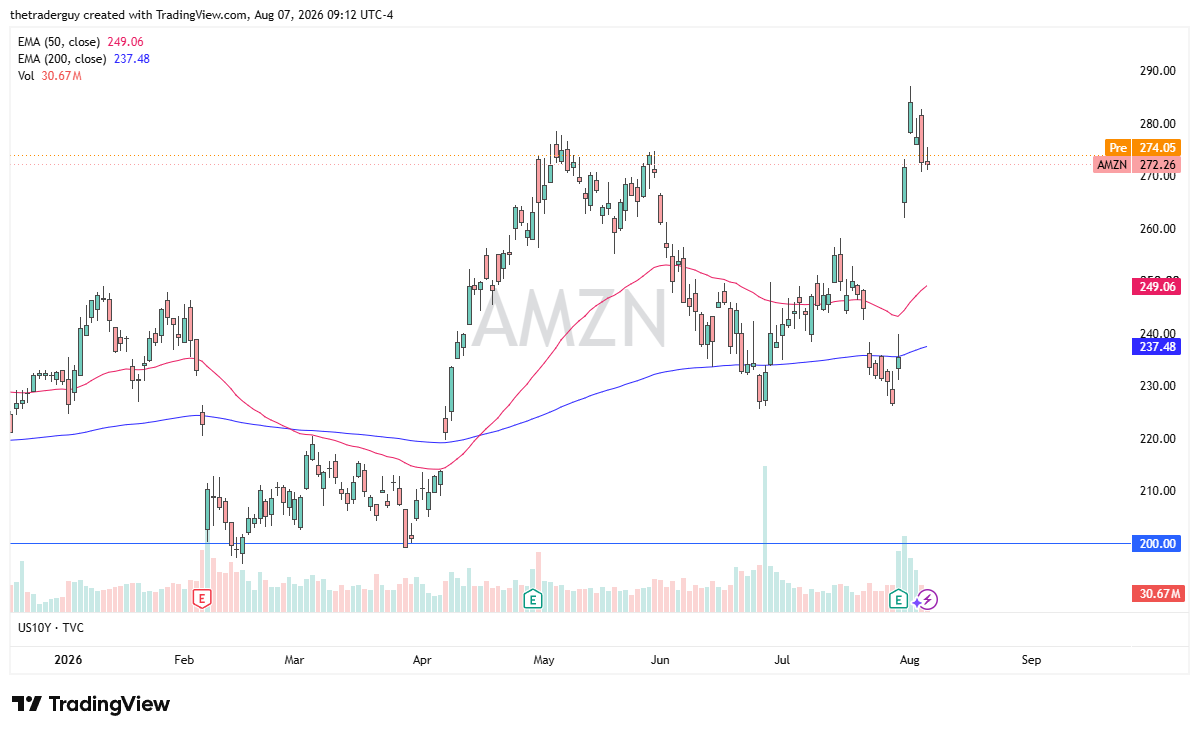 Daily Amazon candlestick chart showing the stock near 272.26, above both the 50-day and 200-day EMAs.
