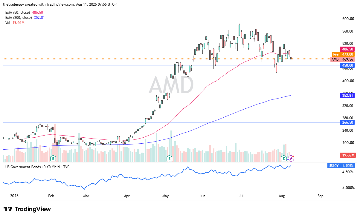 Daily AMD chart showing price at $469.56, trading below the 50-day EMA and near the $450 support level well above the 200-day EMA.