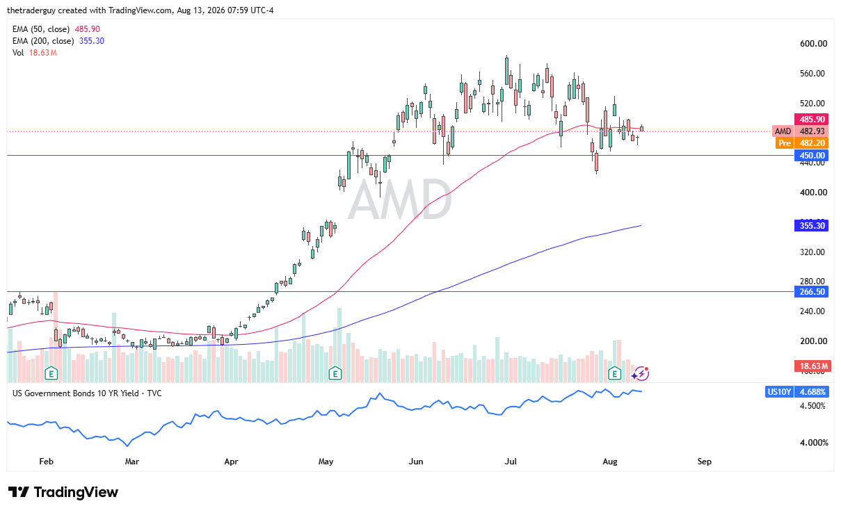 AMD daily chart showing the stock trading near $482.93, just below the 50-day EMA and well above the 200-day EMA, after pulling back from highs near $580.