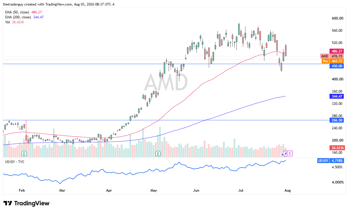 Daily AMD candlestick chart showing the stock near 476.15, above both the 50-day and 200-day EMAs.