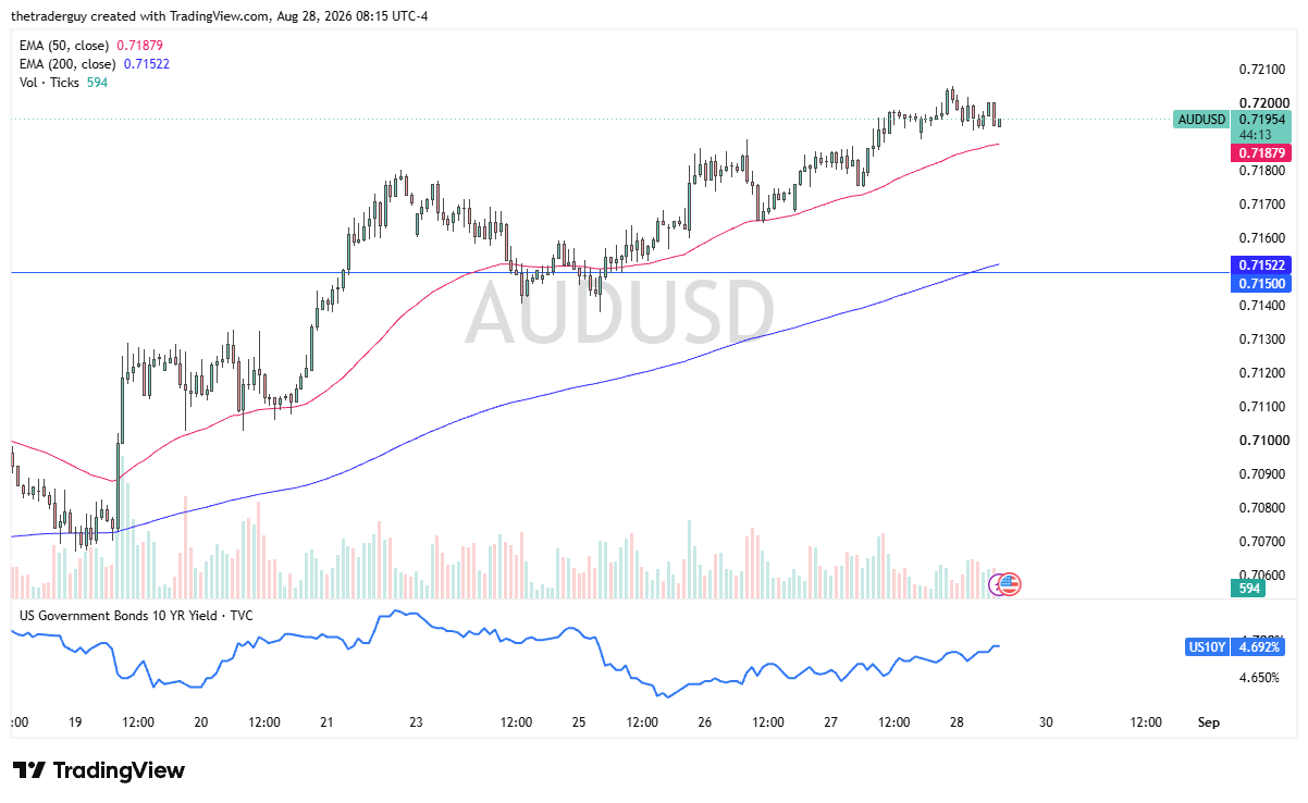 Hourly AUD/USD chart at 0.7195, pressing toward 0.7200 above both rising moving averages.
