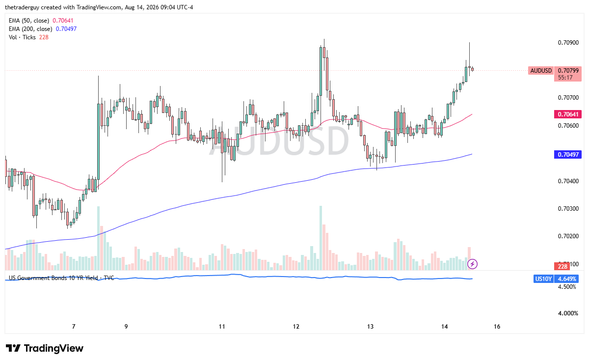 AUD/USD hourly chart showing the pair trading near 0.7080, above both the 50-period and 200-period EMAs, after testing resistance near 0.7090.