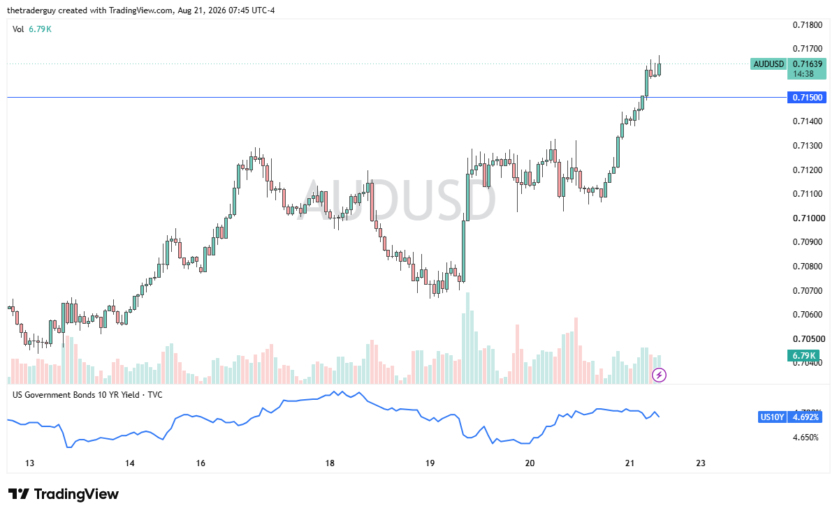 AUDUSD candlestick price chart with technical analysis.