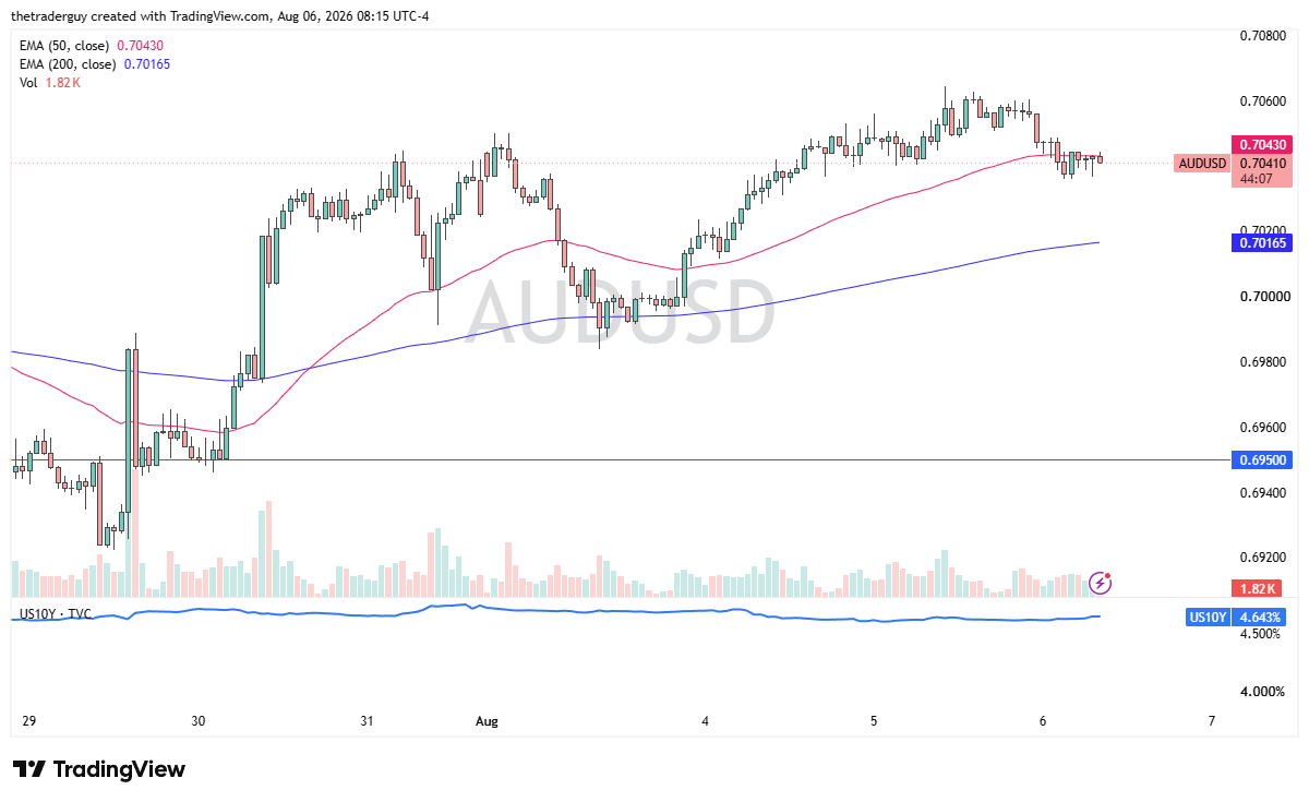 Gráfico horario de velas del AUD/USD que muestra el par cerca de 0,70410, cercano a su EMA de 50 periodos.
