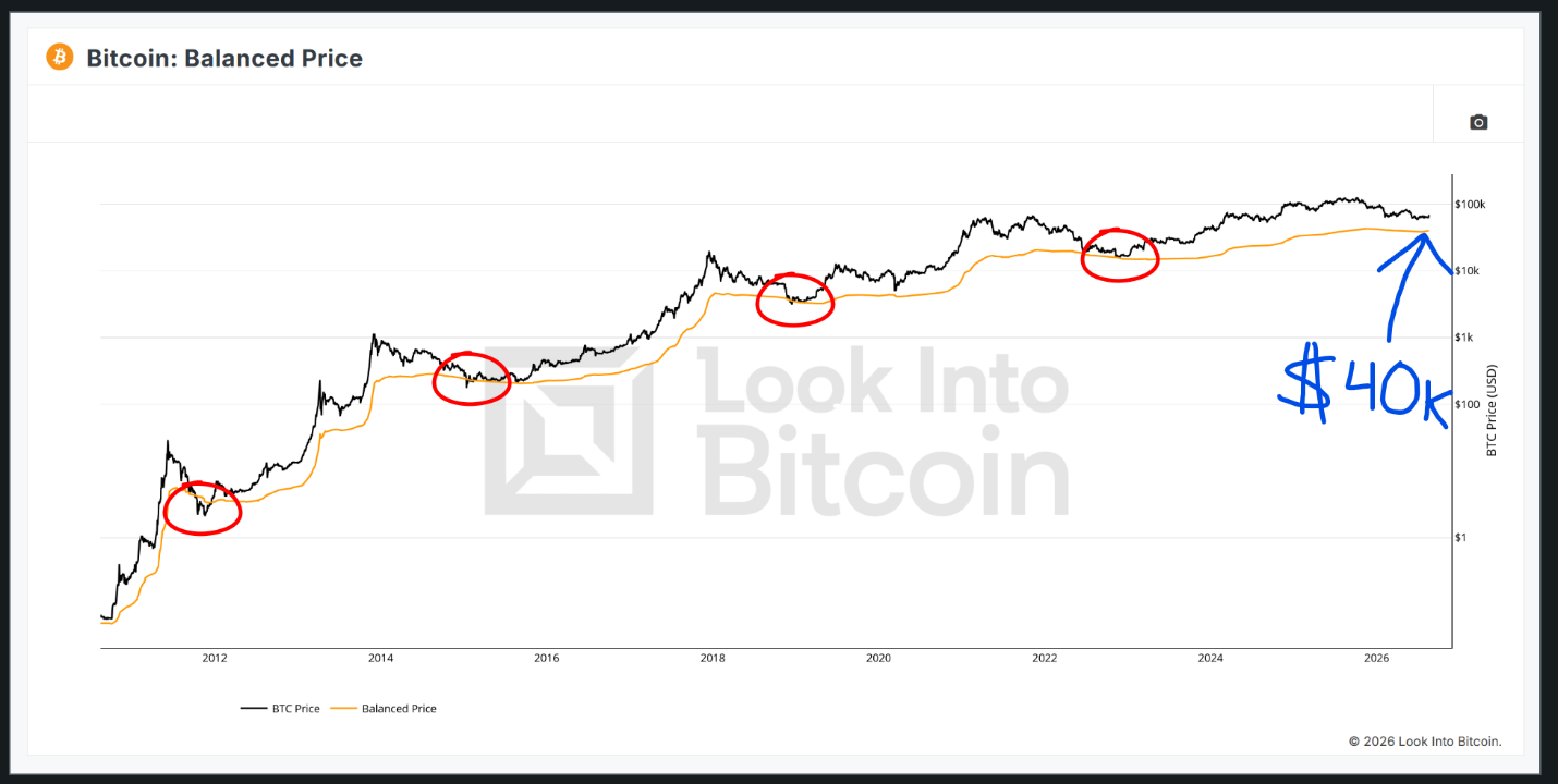 Bitcoin Balanced Price chart showing prior four-year cycle lows testing the balanced-price line and a possible move toward $40,000.