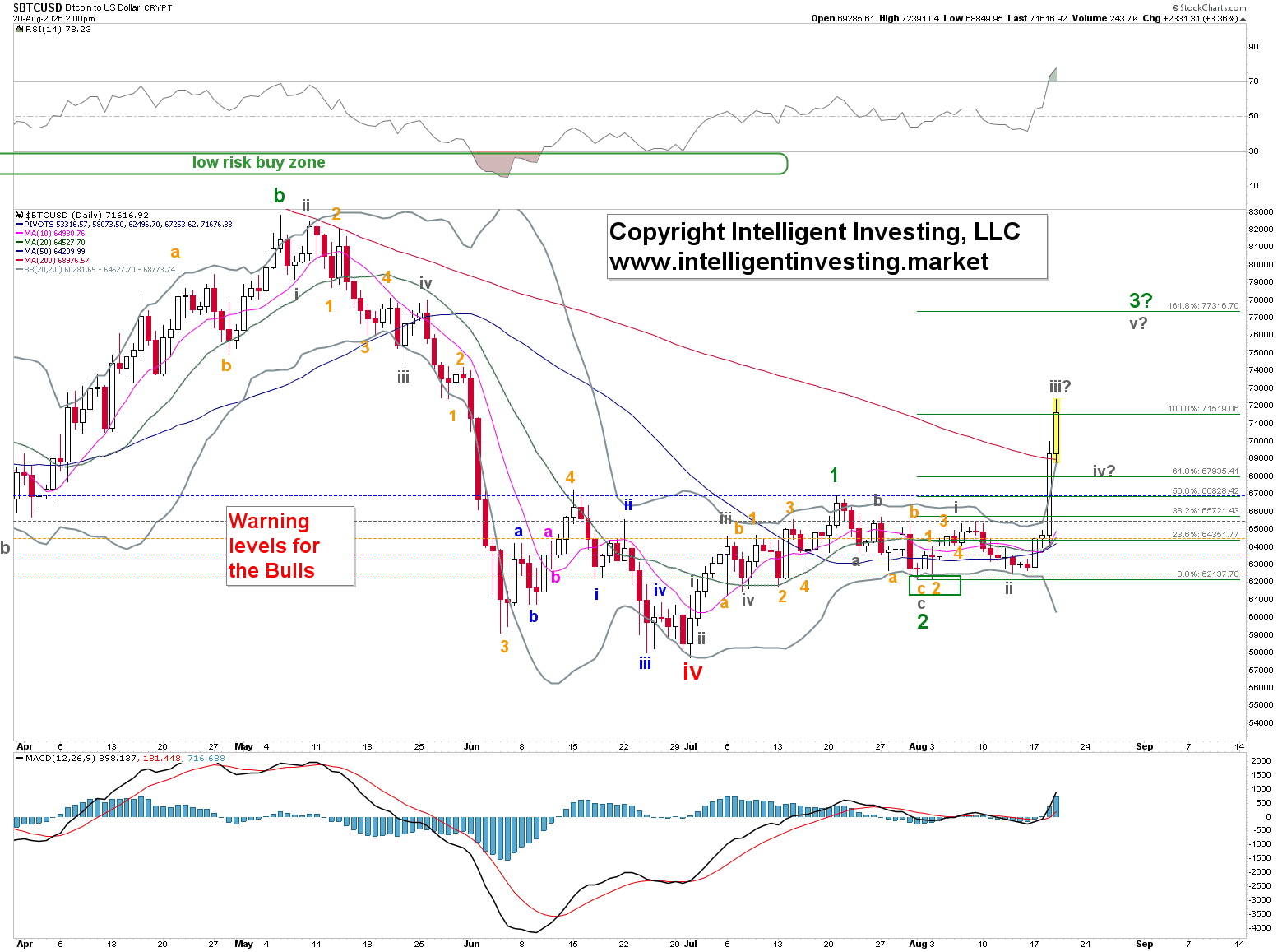 Bitcoin chart with a short-term Elliott Wave count, support and warning levels, technical indicators, and a potential target near $77,000.