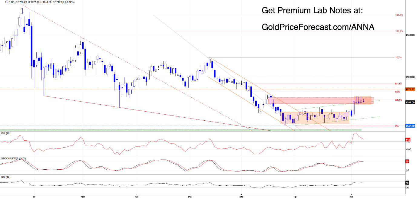 Daily platinum chart showing price at $1,747 within a consolidation zone inside a green ascending channel, with Fibonacci levels and CCI, Stochastics, and RSI indicators below.