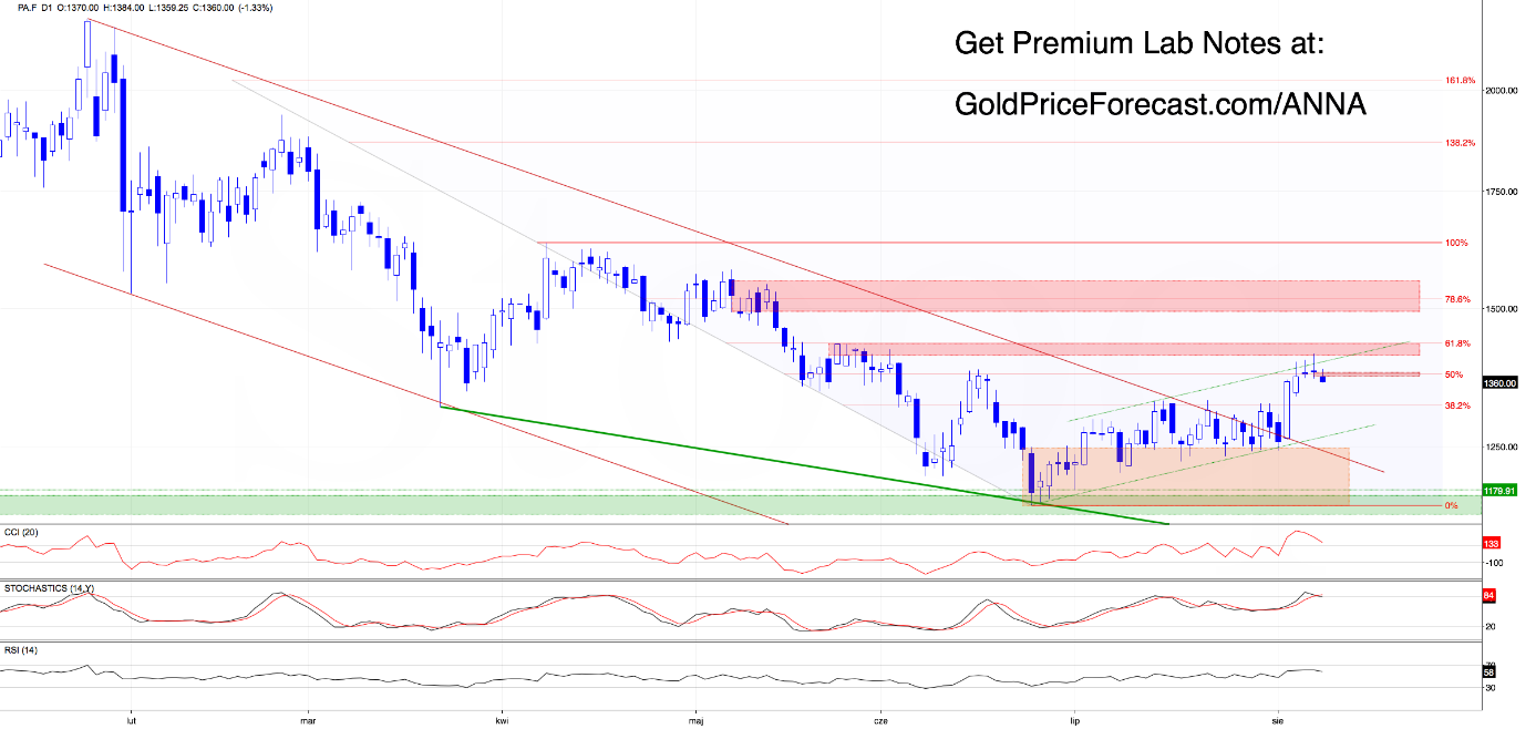 Daily palladium chart showing price at $1,360 near the upper boundary of a green ascending channel, with Fibonacci levels and CCI, Stochastics, and RSI indicators below.