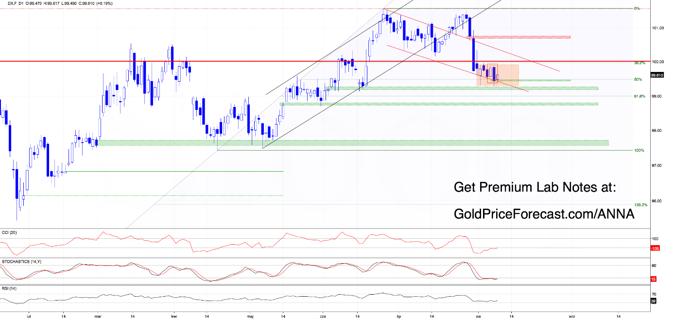 Daily dollar index chart showing price at 99.61 inside a narrow consolidation, with Fibonacci retracement levels and CCI, Stochastics, and RSI indicators below.