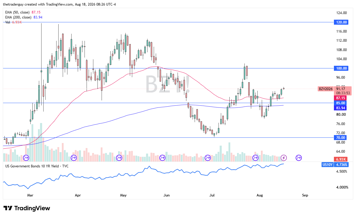 Brent candlestick price chart with technical analysis.
