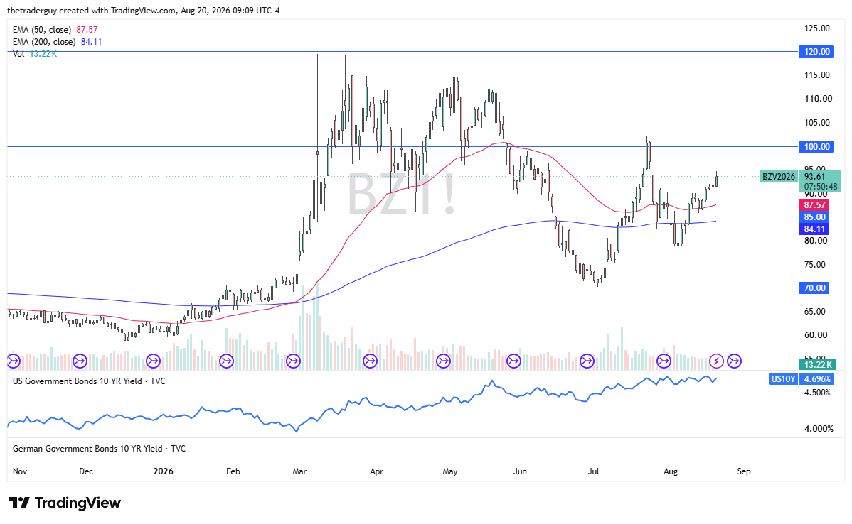 Brent candlestick price chart with technical analysis.