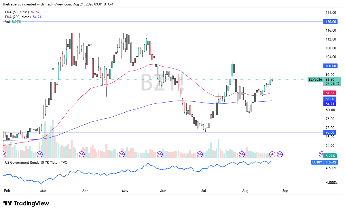 Brent candlestick price chart with technical analysis.