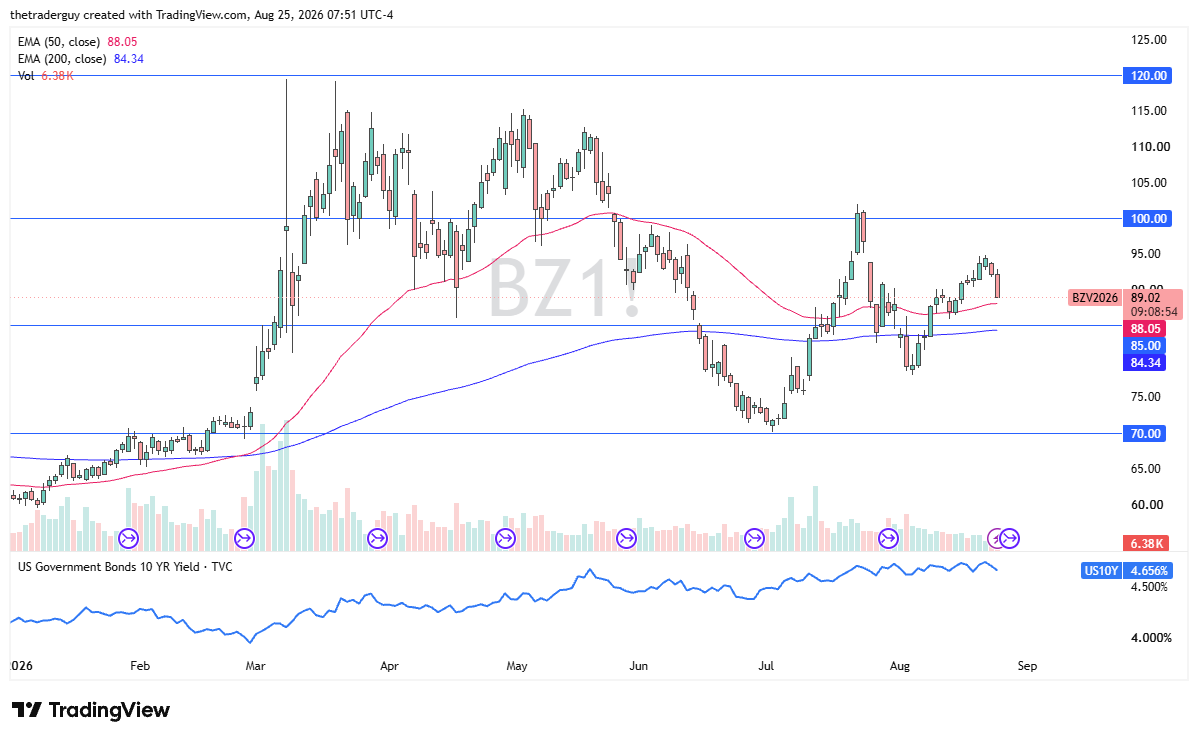 Daily Brent crude chart at $89.02, sitting just above the 50-day EMA near $88 with the $100 level overhead.