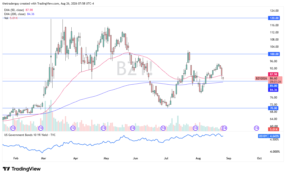 Daily Brent crude chart at $86.60, trading near the 50-day EMA and the $85 horizontal level.