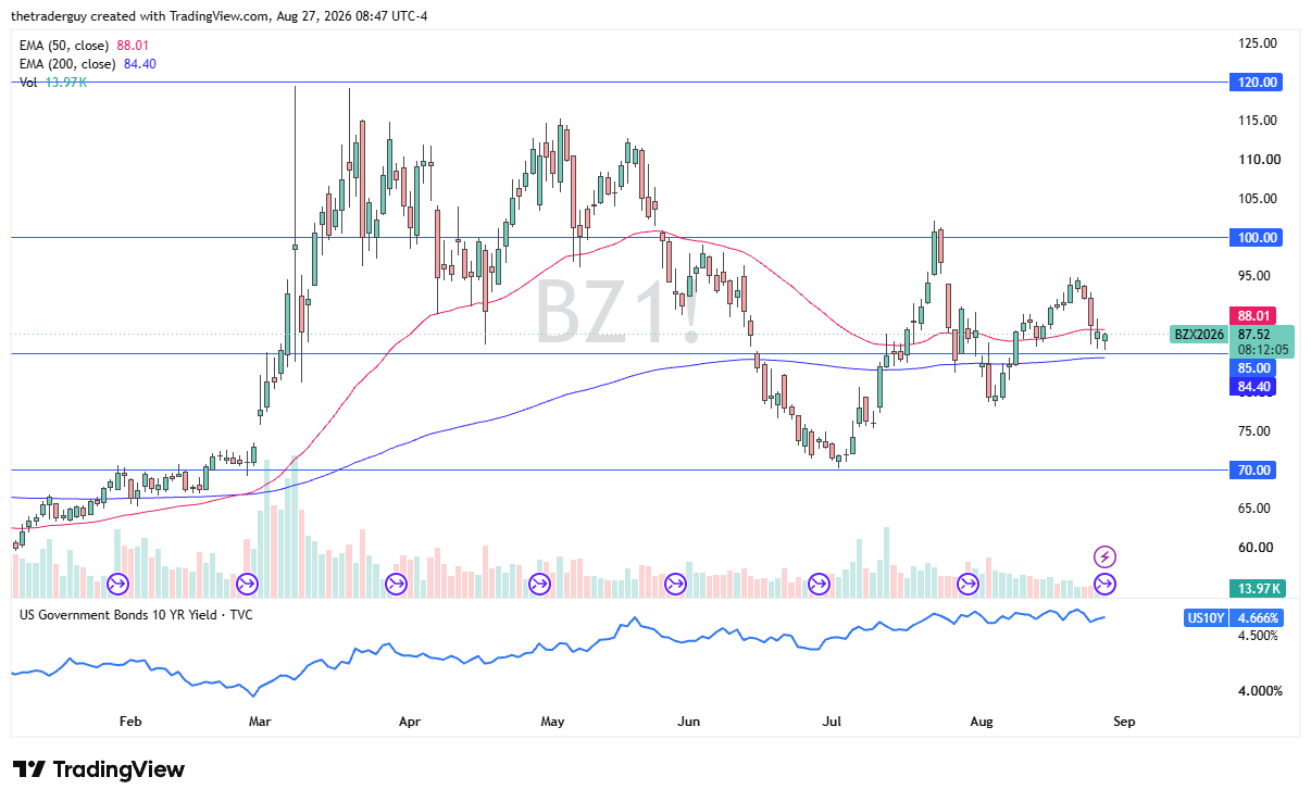 Daily Brent crude chart at $87.52, bouncing from the $85 level near the 200-day EMA.