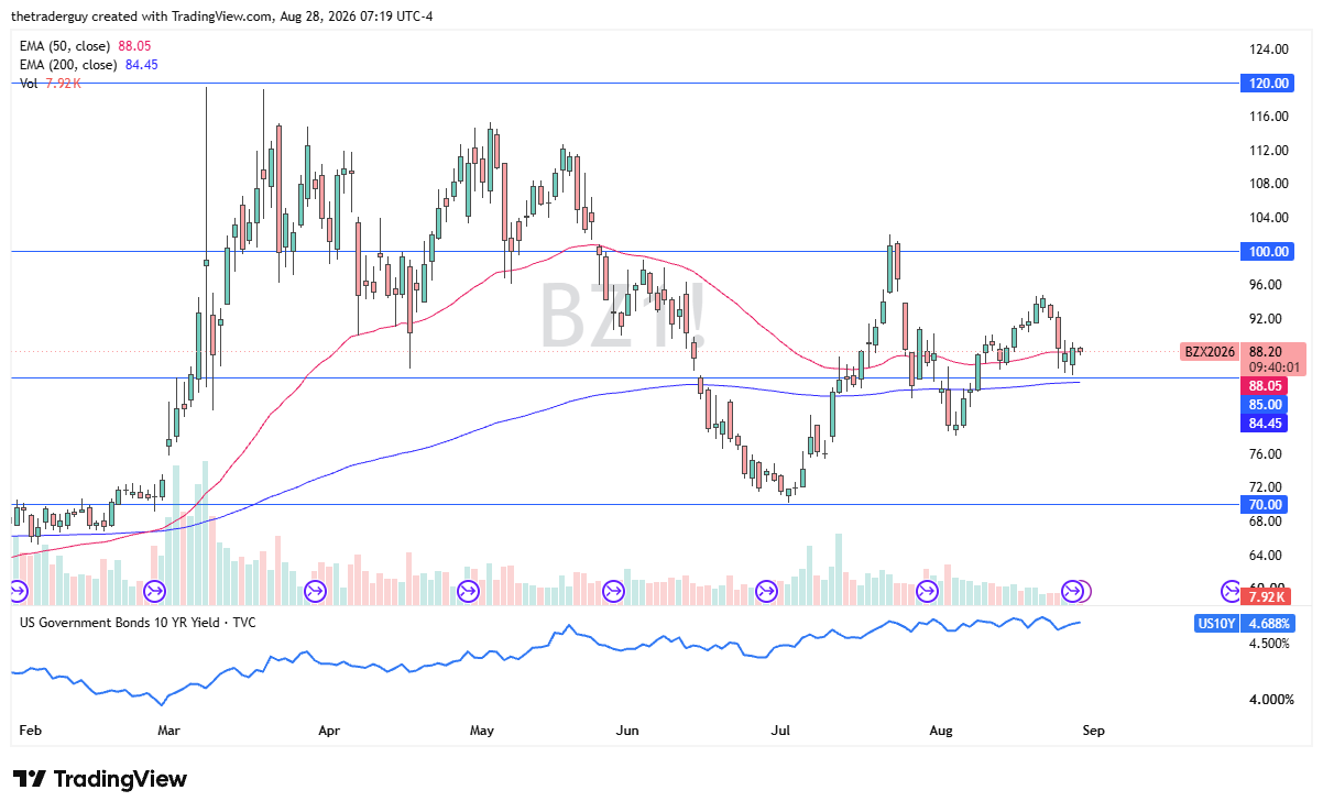 Daily Brent crude chart at $88.20, sitting right at the 50-day EMA above the $85 level.