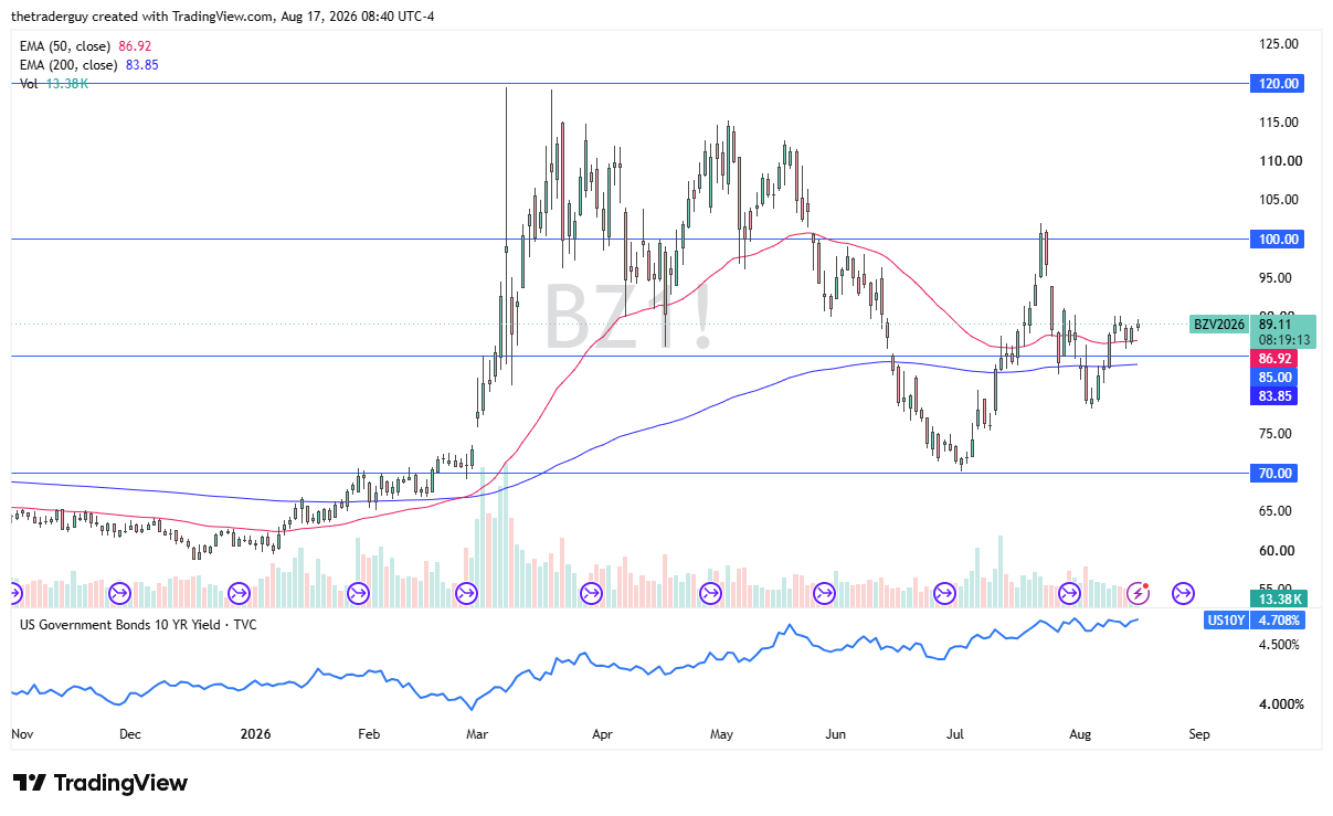 Brent candlestick price chart with technical analysis.