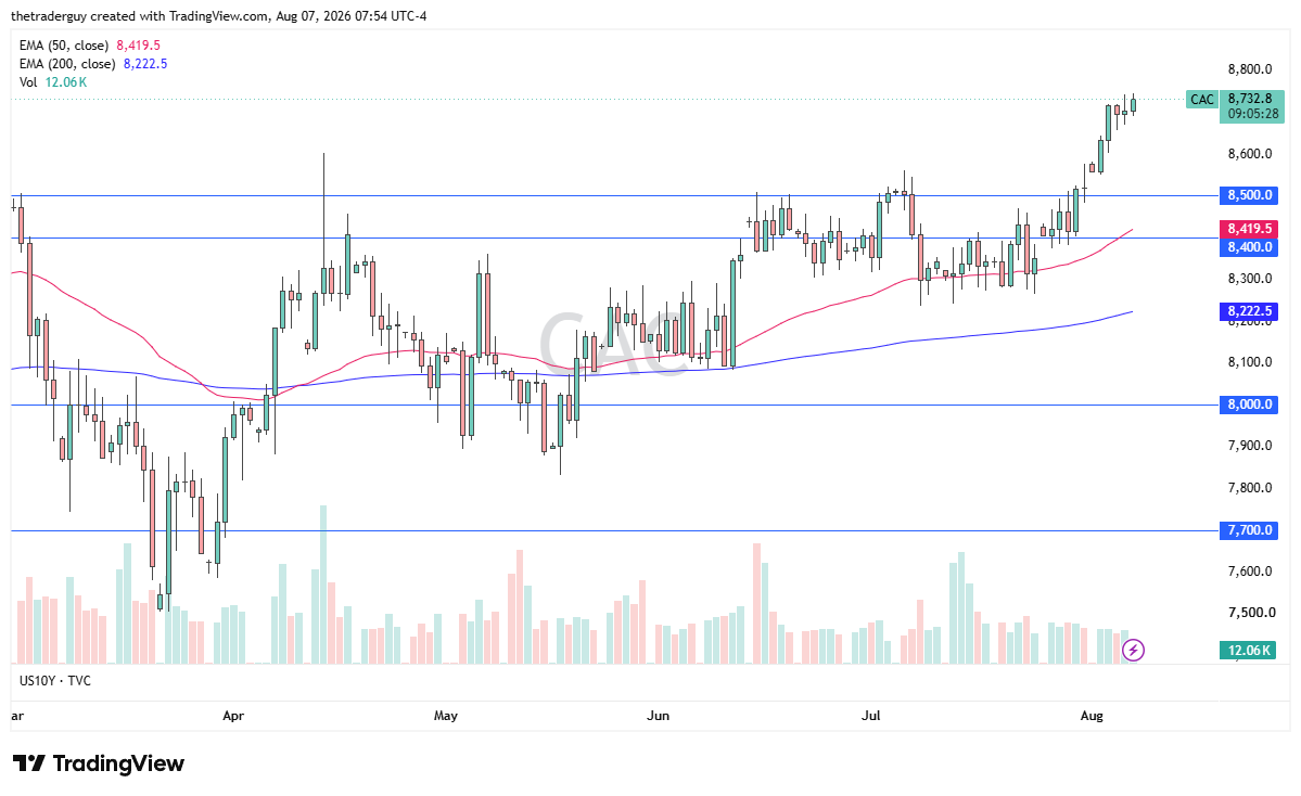 Daily CAC 40 candlestick chart showing the index near 8,732.8, above both the 50-day and 200-day EMAs.
