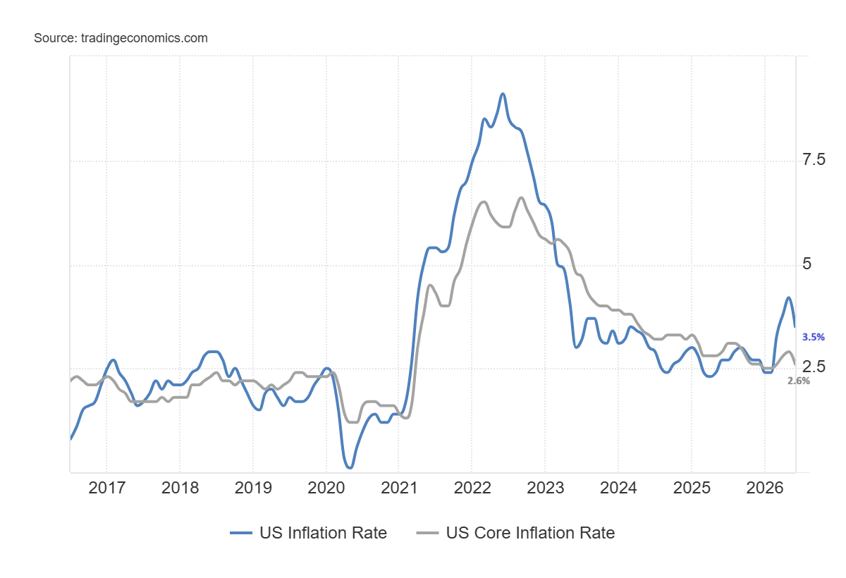 US inflation