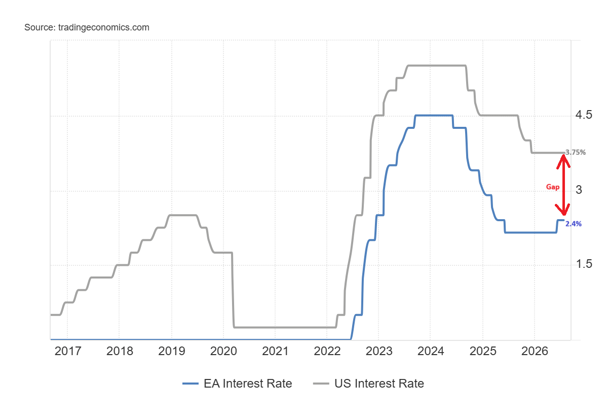 US and EU interest rates GAP