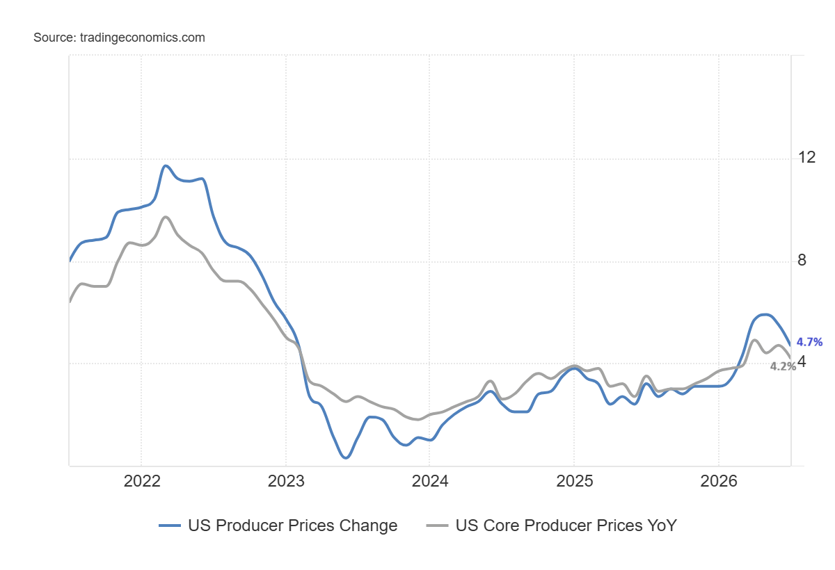 PPI inflation