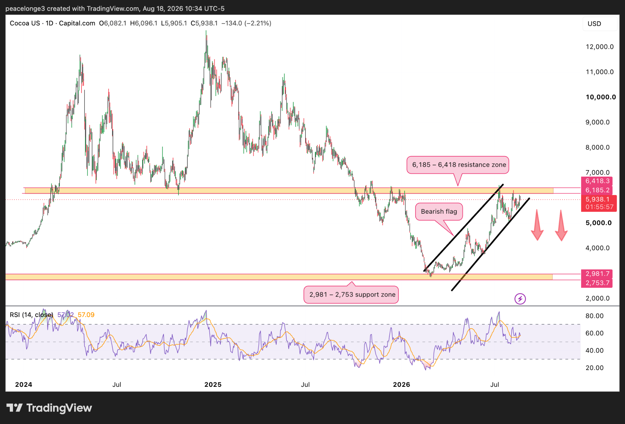 Cocoa US daily chart showing an ascending bearish-flag channel between support at 2,753.7-2,981.7 and resistance at 6,185.2-6,418.3, with price near 5,938.1 and RSI around 57.