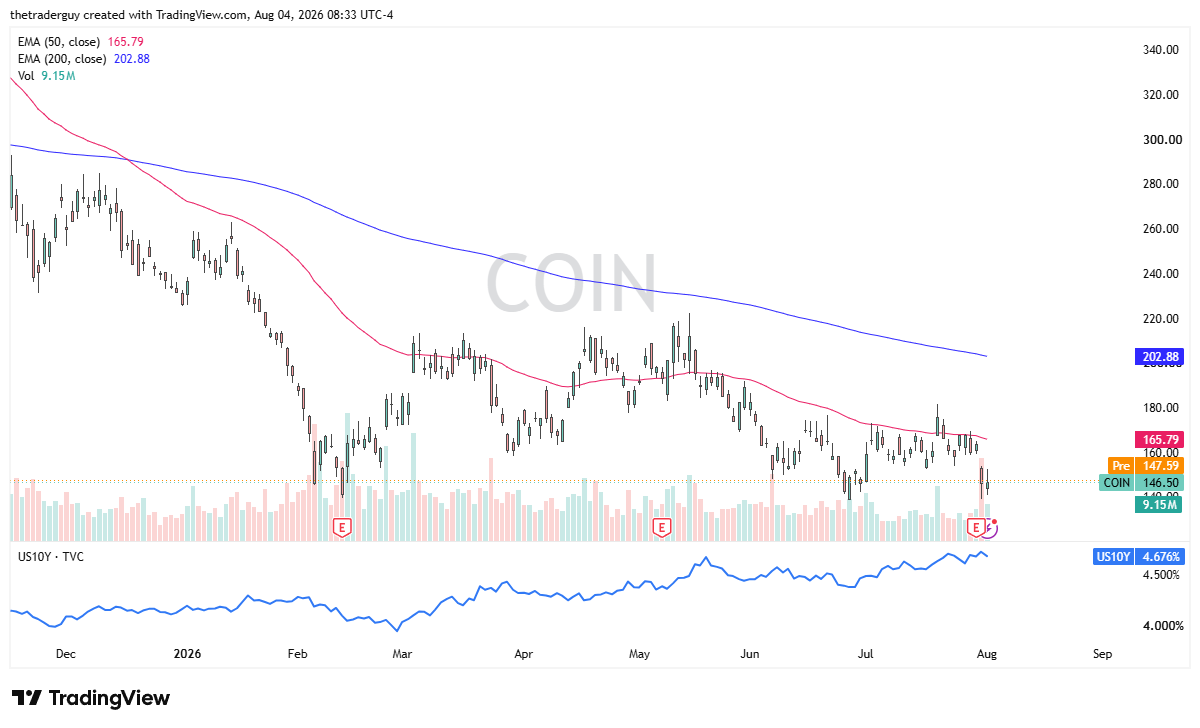 Daily Coinbase candlestick chart showing the stock near 146.50, below both the 50-day and 200-day EMAs.