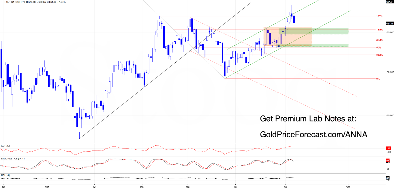 Copper futures (HG.F) technical chart showing a failed breakout above the ascending channel and nearby support around 656, followed by the 651-655 and 647-650 zones.