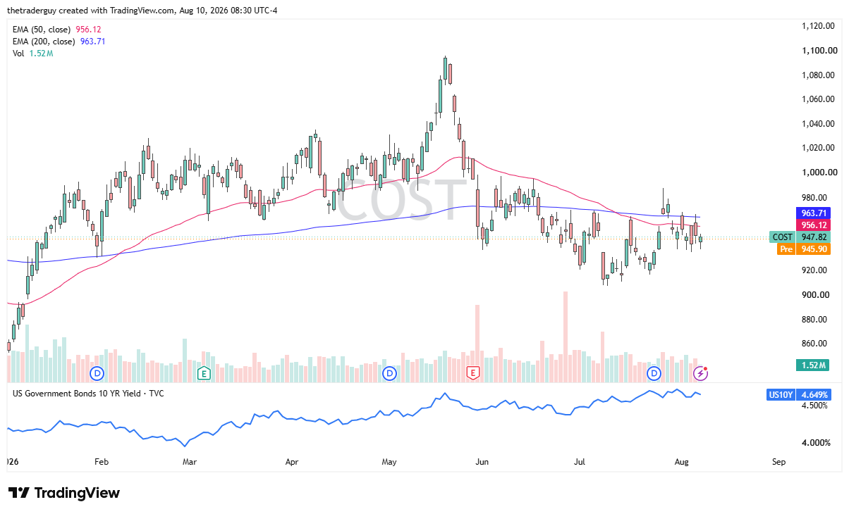 Daily Costco chart showing price at $947.82, consolidating between $900 support and the $980 resistance area.