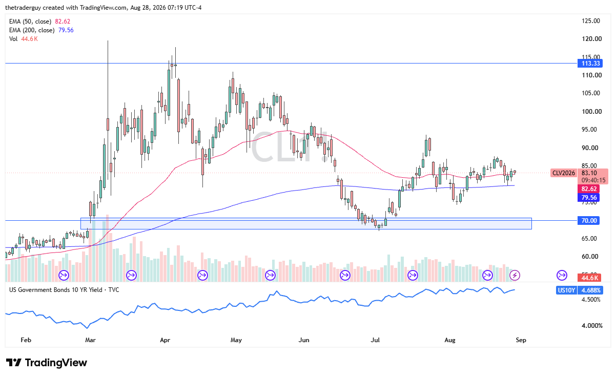 Daily WTI crude oil chart at $83.10, trading just above the 50-day EMA between both moving averages.