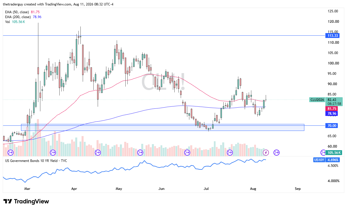 Daily WTI crude oil chart showing price at $82.43, breaking above both the 50-day and 200-day EMAs near the $85 level.