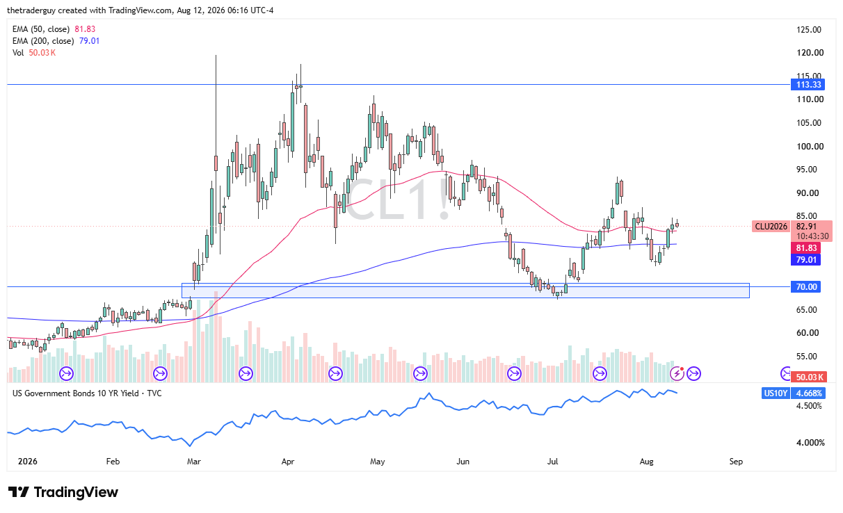 WTI crude oil futures daily chart showing the contract trading near $82.91, above both the 50-day and 200-day EMAs, after bouncing off support near the $70 level.