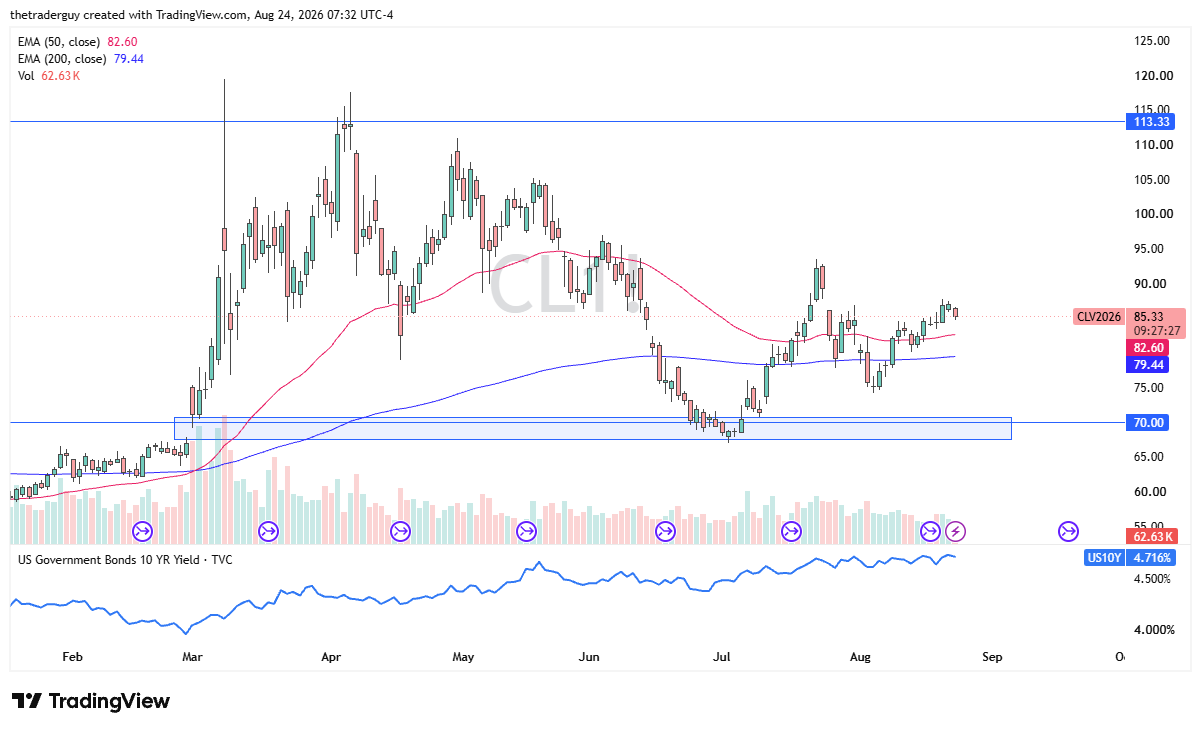 Daily WTI crude oil chart showing price at $85.33, trading above both the 50-day and 200-day EMAs with $70 as major support.