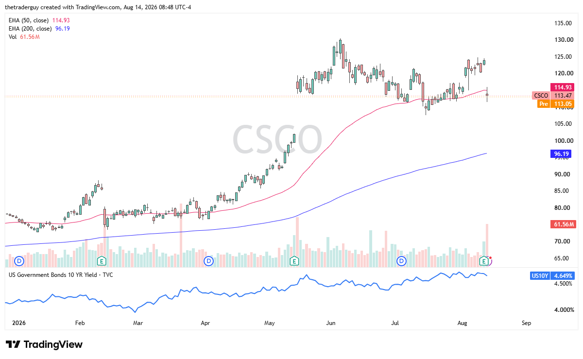 Cisco daily chart showing the stock trading near $113.47, just below the 50-day EMA and well above the 200-day EMA, after pulling back from highs near $130.