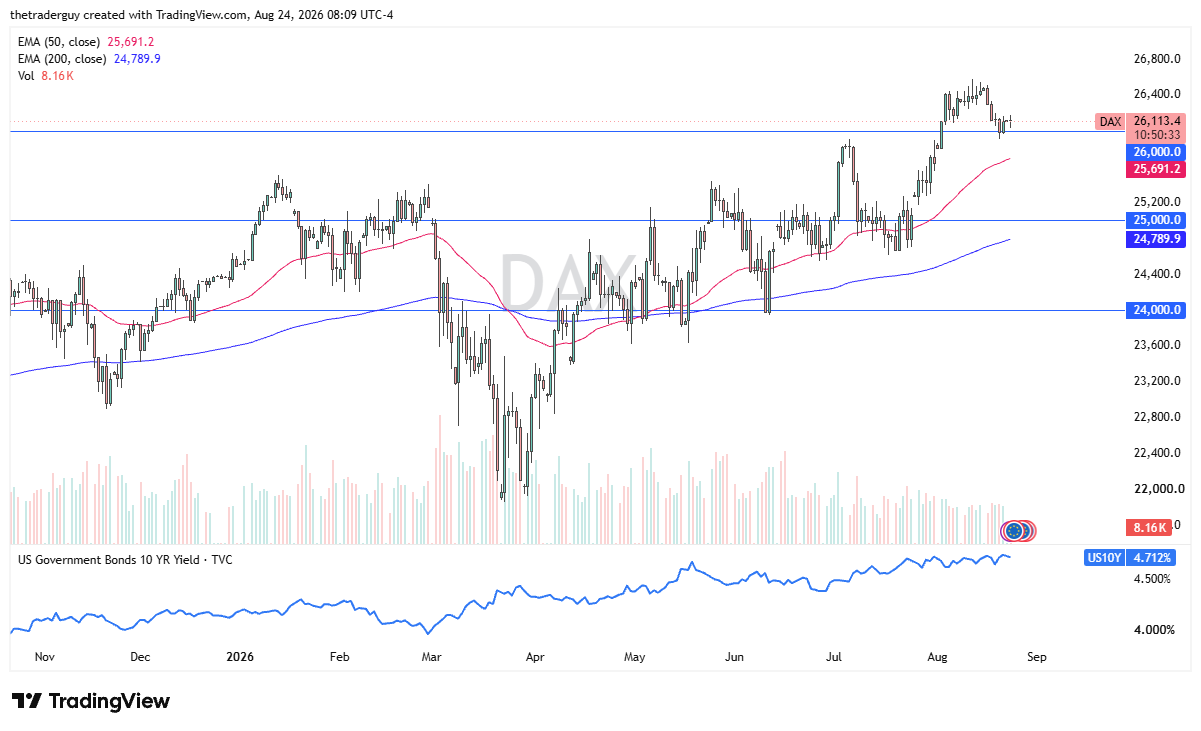 Copper, USD/CHF and DAX Eye Upside as US Yields Stay High | FXEmpire