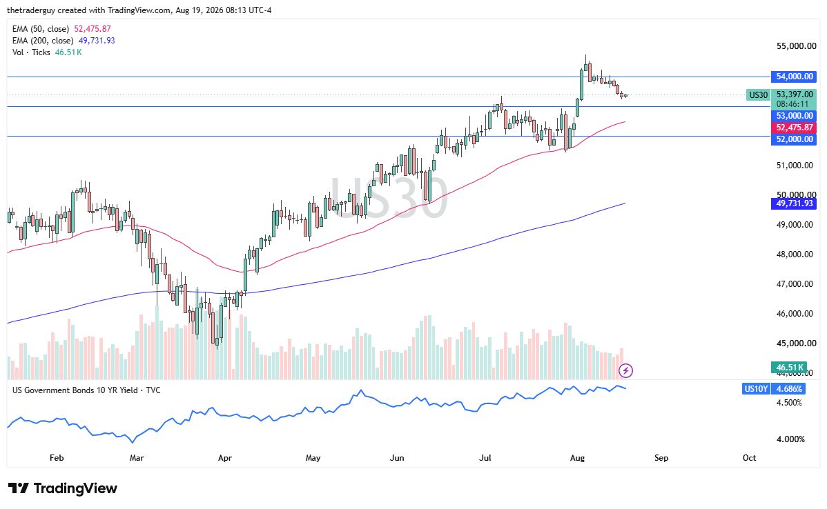 Dow Jones 30 daily chart showing price holding near the 53,000 prior resistance area in an ongoing uptrend.