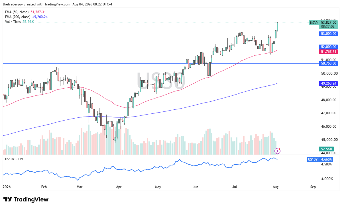 Daily Dow Jones 30 candlestick chart showing the index near 53,827.00, above both the 50-day and 200-day EMAs.
