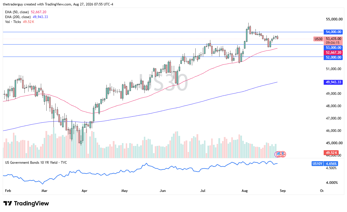Daily Dow 30 chart at 53,435, pulling back toward the 53,000 level and the 50-day EMA.