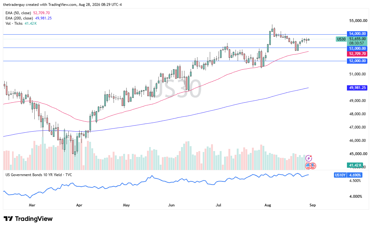 Daily Dow 30 chart at 53,655, holding above the 53,000 level well above both moving averages.