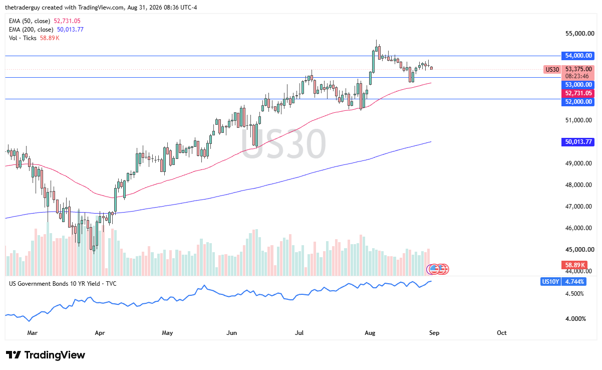Dow 30 daily chart at 53,375 pulling back from the 54,000 resistance.
