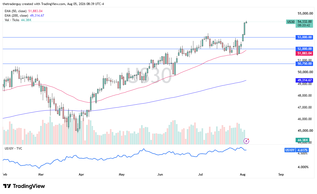 Daily Dow Jones 30 candlestick chart showing the index near 54,332.00, breaking sharply above both the 50-day and 200-day EMAs.