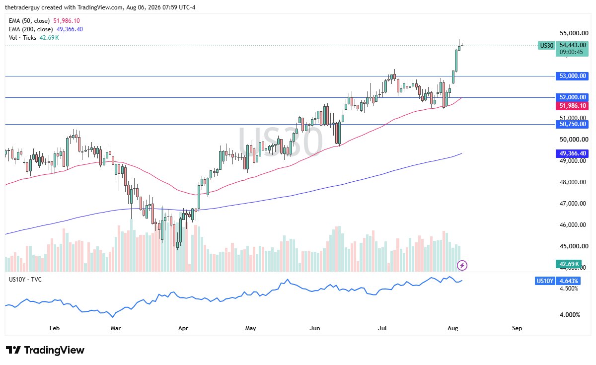 Daily Dow Jones 30 candlestick chart showing the index near 54,443.00, breaking sharply above both the 50-day and 200-day EMAs.