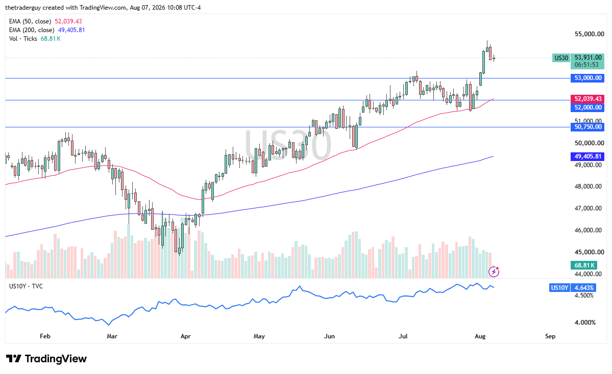 Daily Dow Jones 30 chart showing price at 53,931 after breaking above the 53,000 level, well above the 50-day EMA at 52,039.