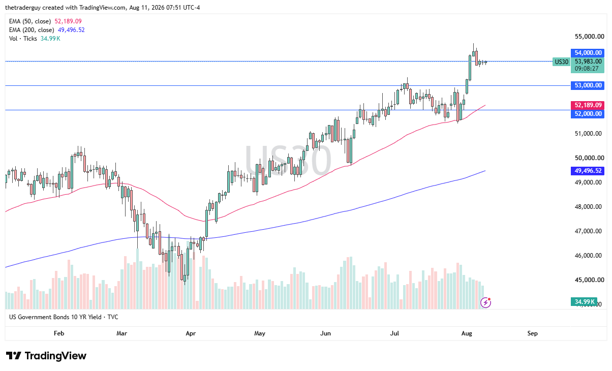 Daily Dow Jones 30 chart showing price at 53,983, trading well above both the 50-day and 200-day EMAs near the 54,000 level.