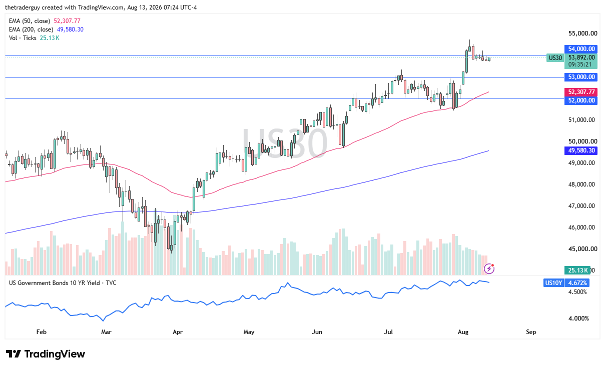 Dow Jones daily chart showing the index trading near 53,892, above both the 50-day and 200-day EMAs, after breaking above the 54,000 level before pulling back slightly.