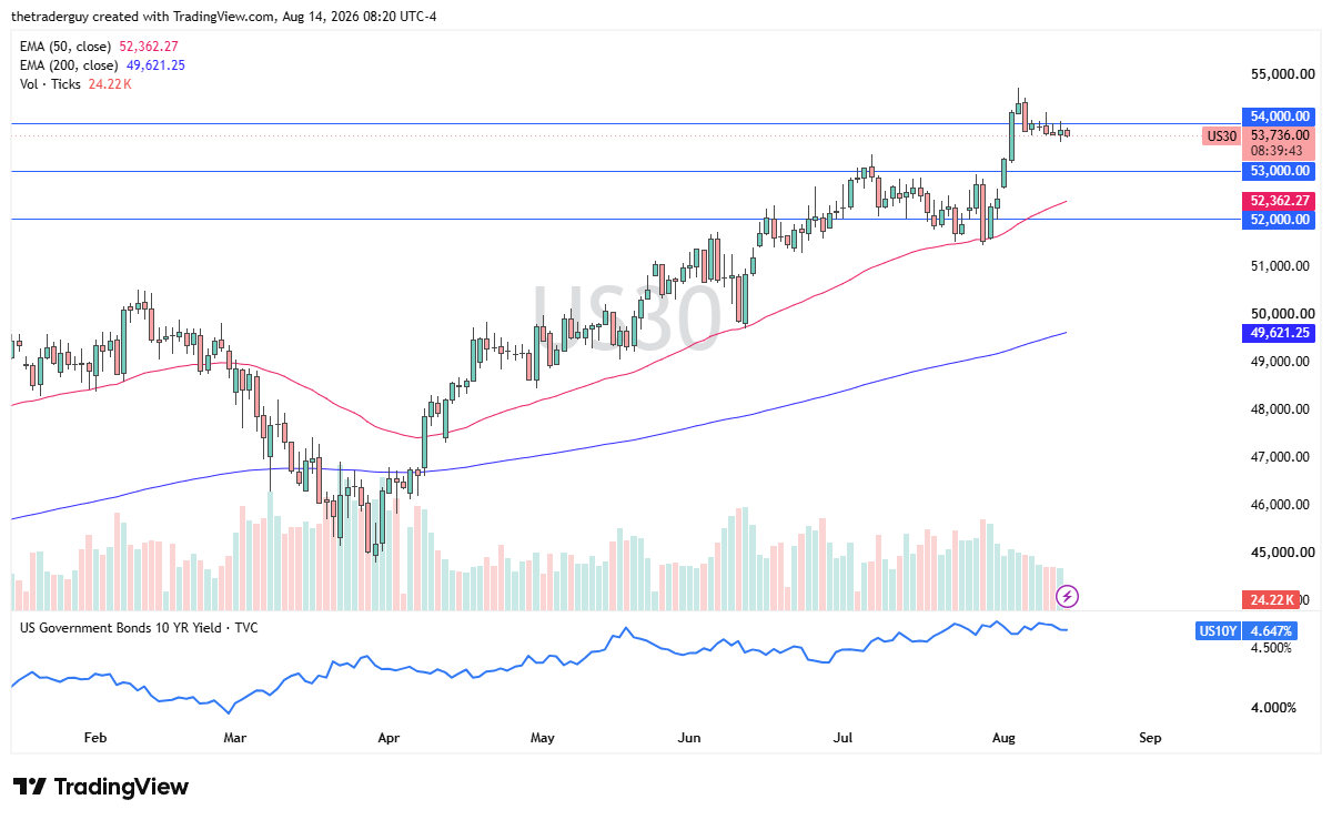 Dow Jones daily chart showing the index trading near 53,736, above both the 50-day and 200-day EMAs, consolidating just below the 54,000 level.