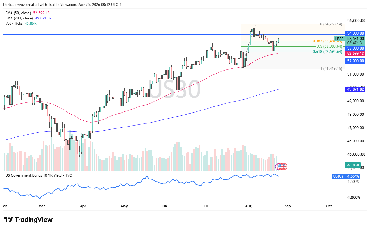 Daily Dow 30 chart at 53,681, pulling back toward the 38.2% Fibonacci retracement near 53,484.