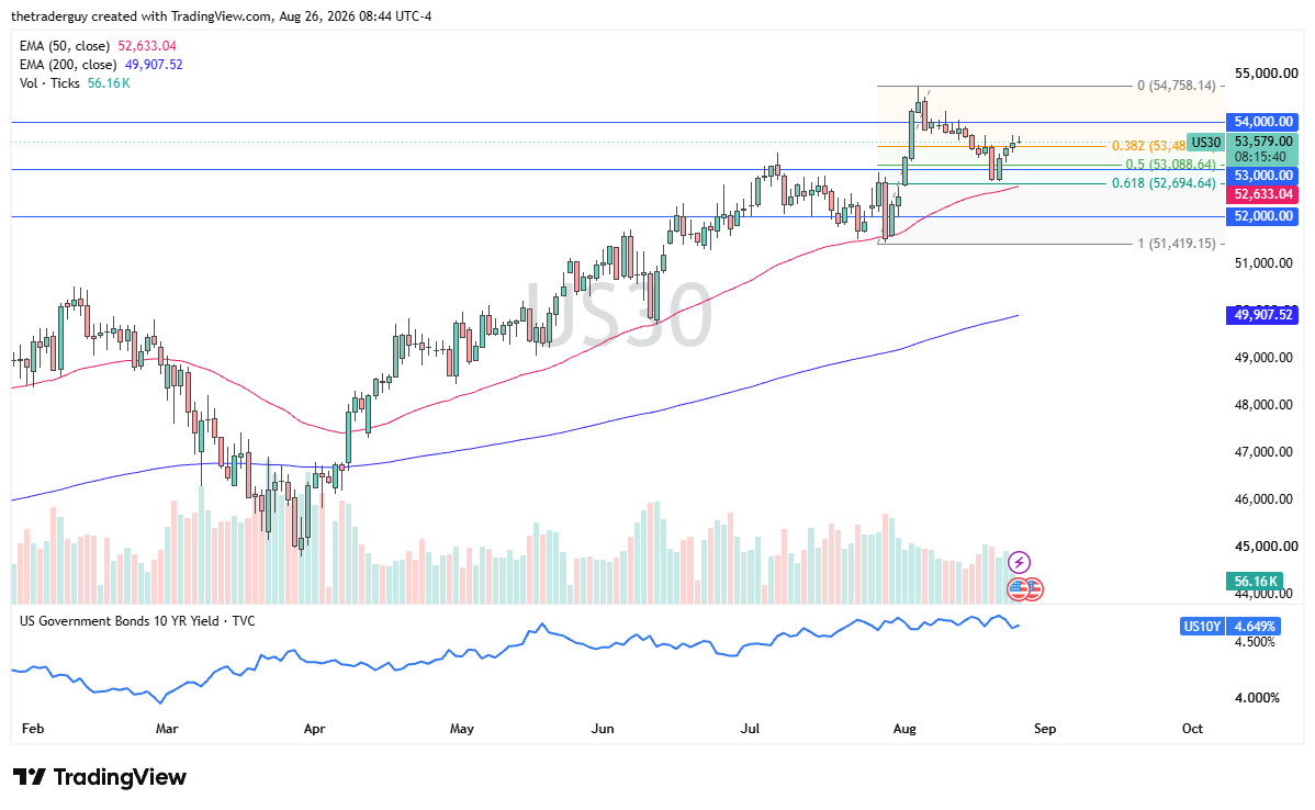 Daily Dow 30 chart at 53,579, sitting near the 38.2% Fibonacci retracement at 53,484.